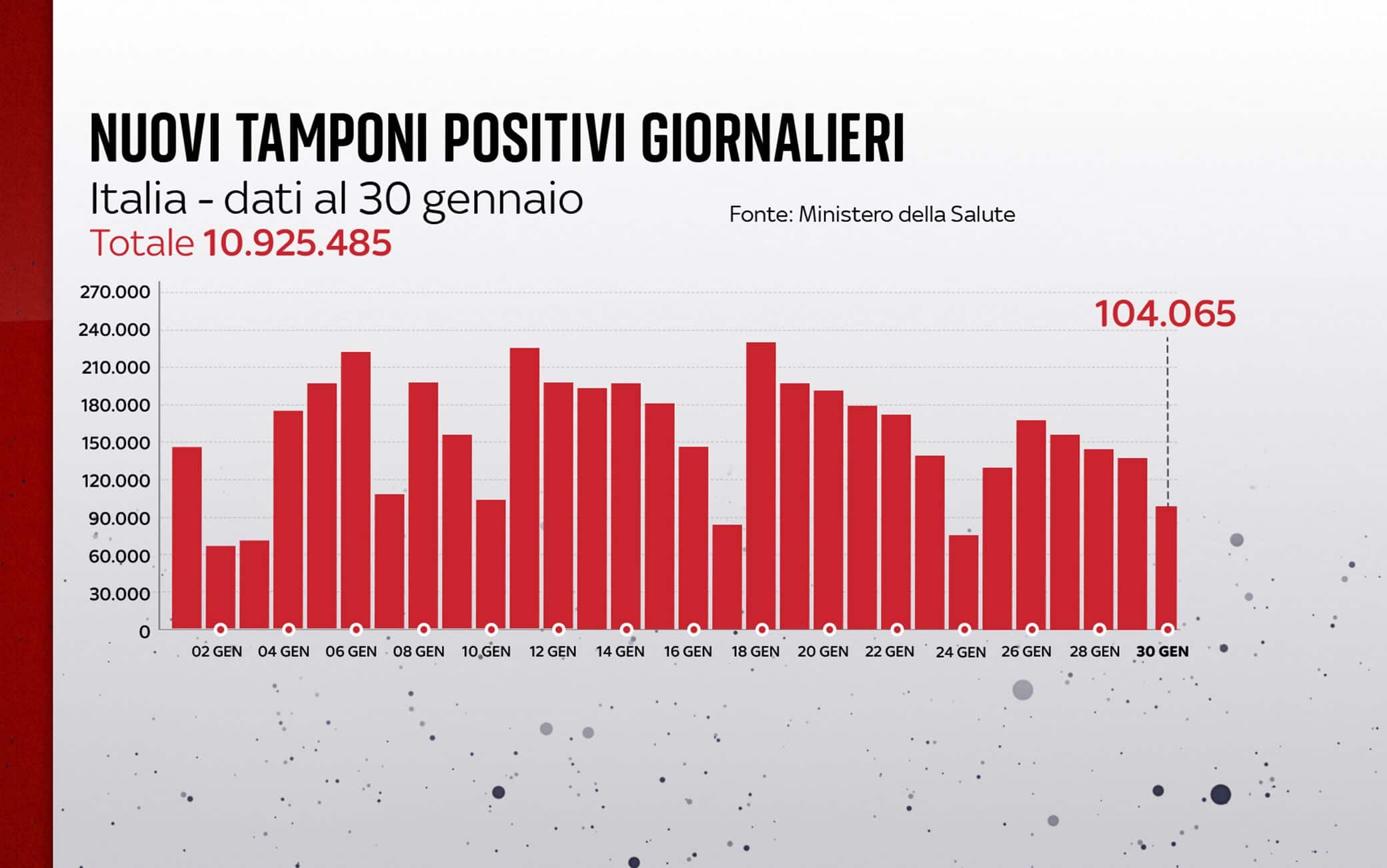Grafiche coronavirus: i nuovi tamponi positivi giornalieri