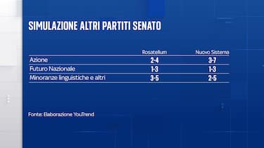 Elaborazione Youtrend per Sky TG24