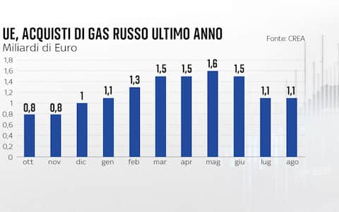 una grafica sul gas russo