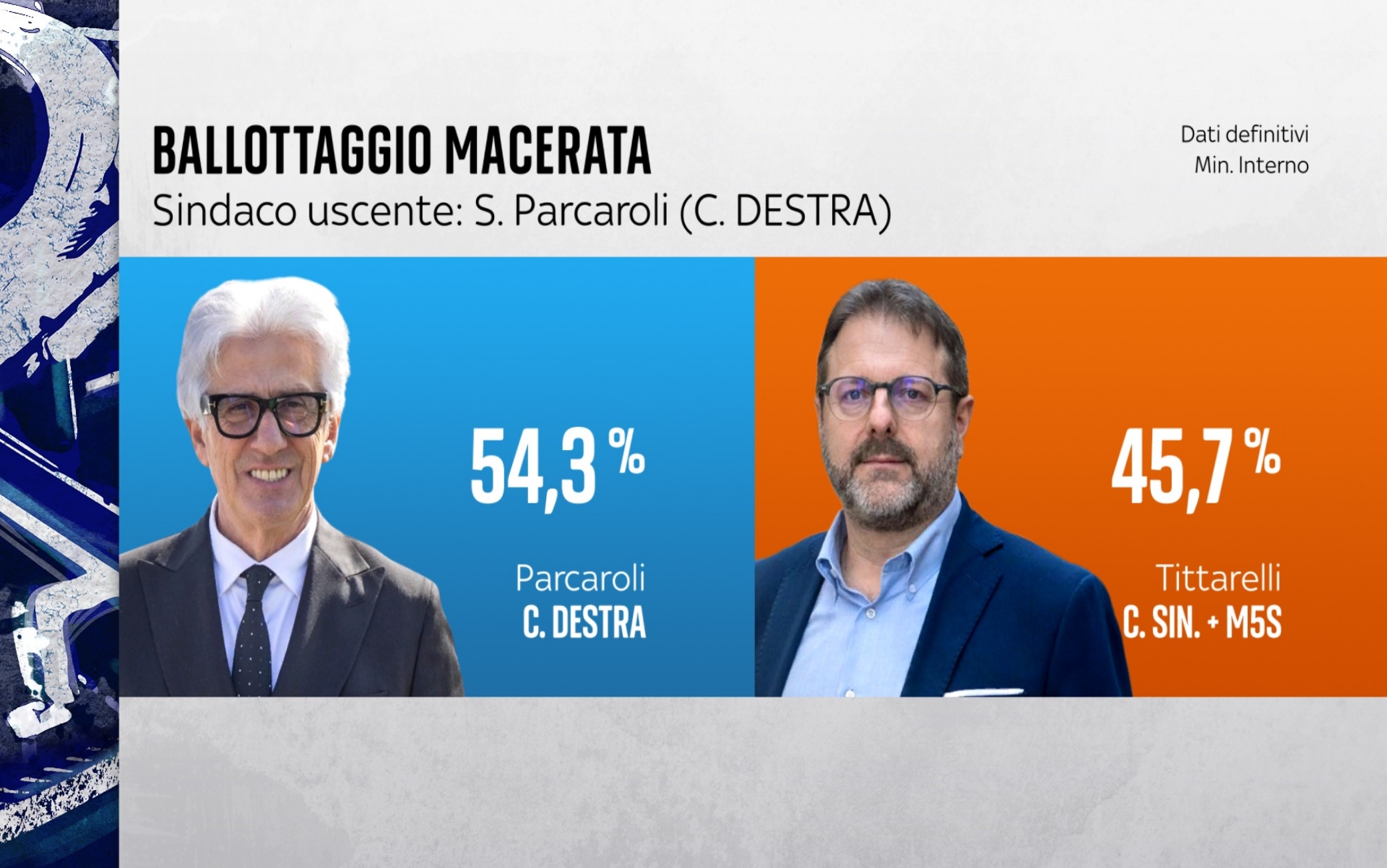Risultati elezioni comunali 2026, i sindaci eletti al ballottaggio ...