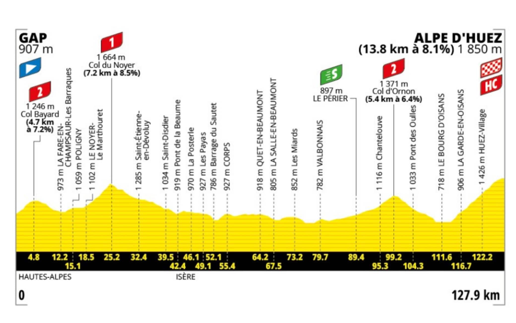 L'altimetria della 19esima tappa del Tour de France
