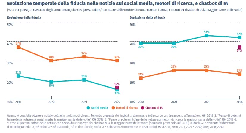 La fiducia nelle notizie su social, chatbot e motori di ricerca