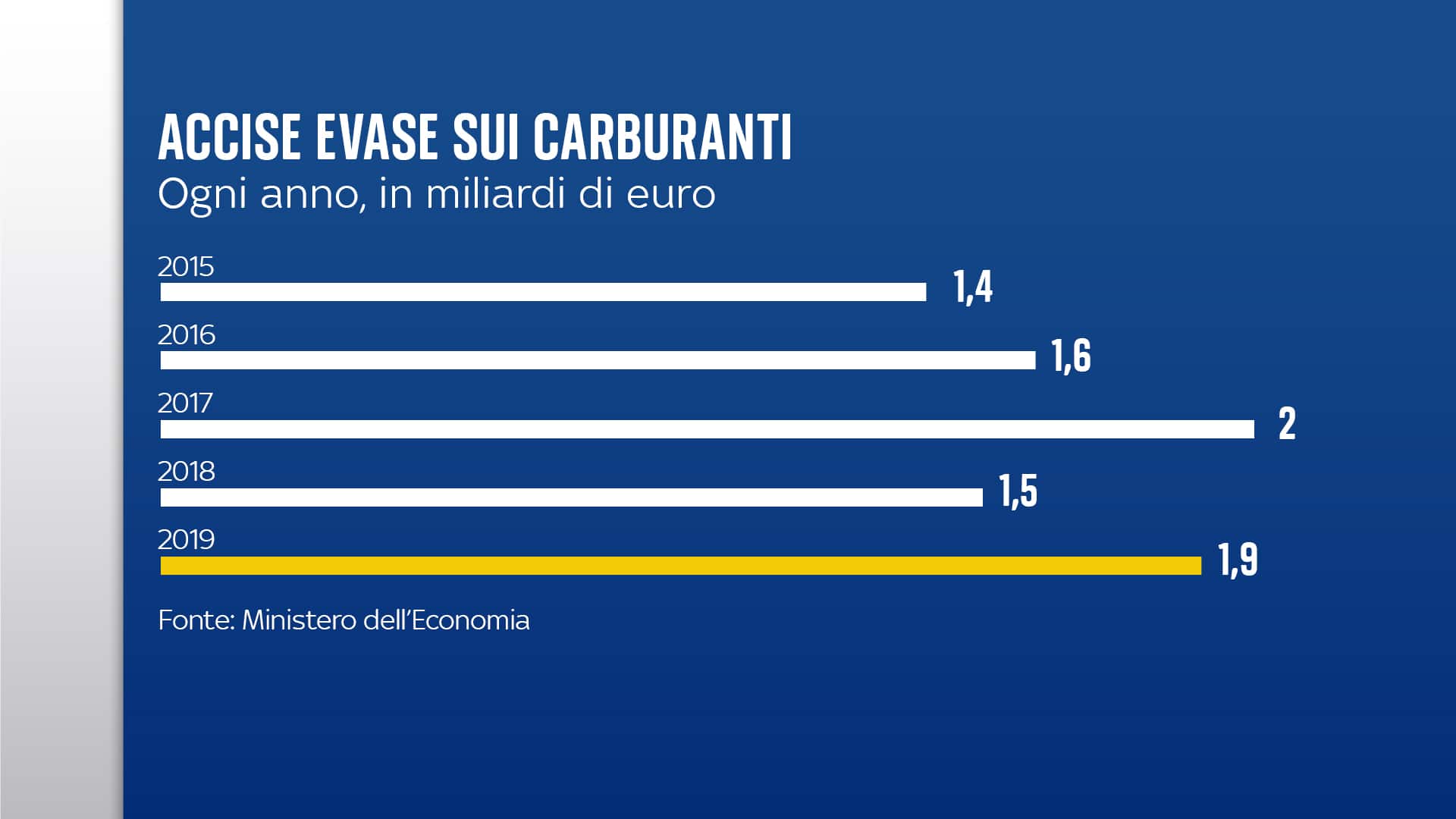 evasione accise