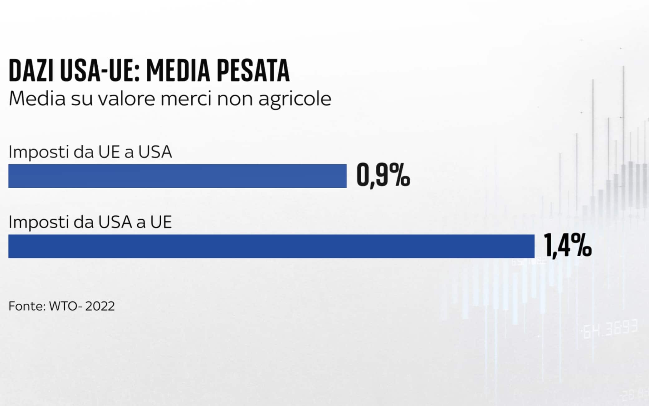 una grafica sui dazi