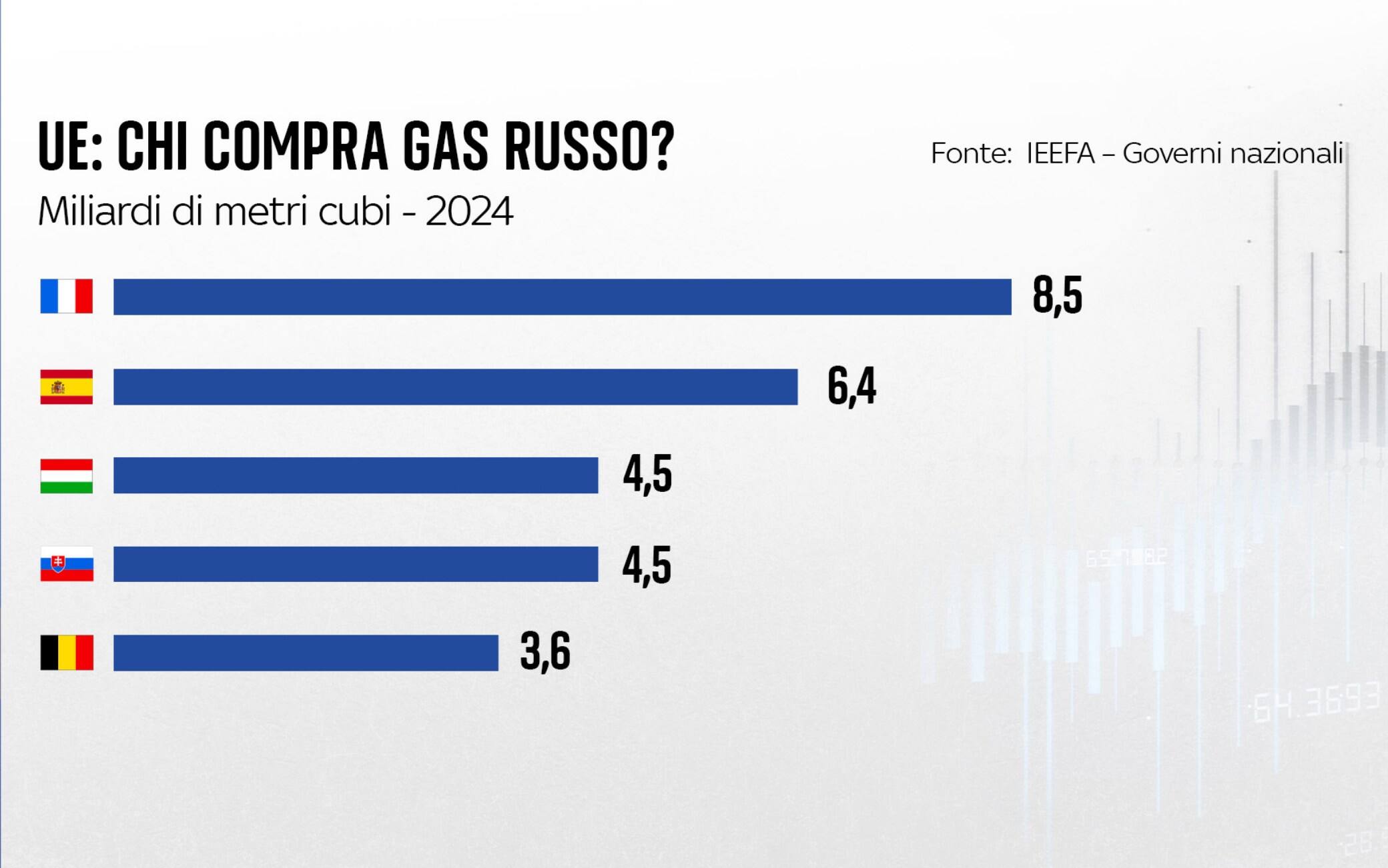 Grazica chi compra il gas russo