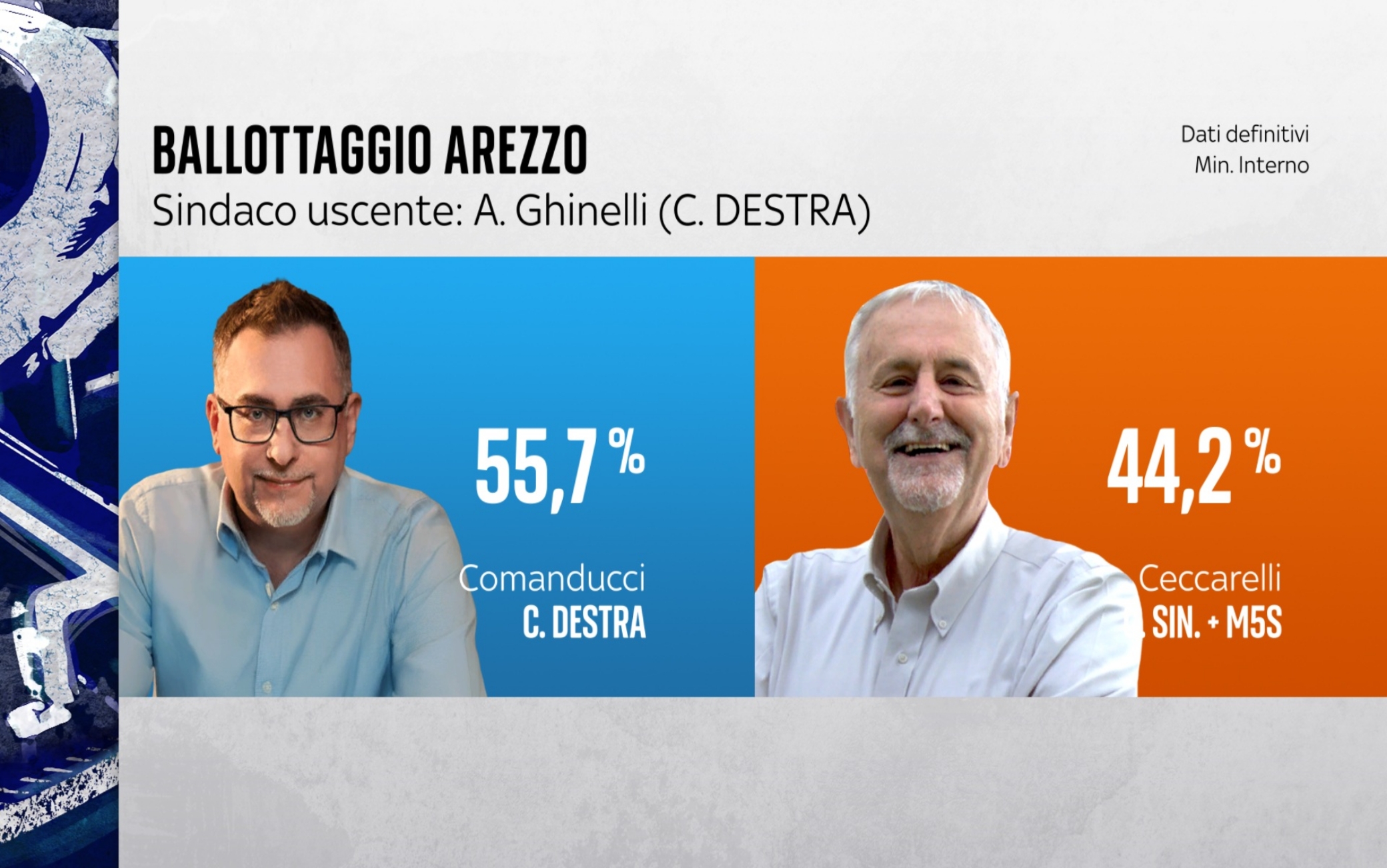Risultati elezioni comunali 2026, i sindaci eletti al ballottaggio ...