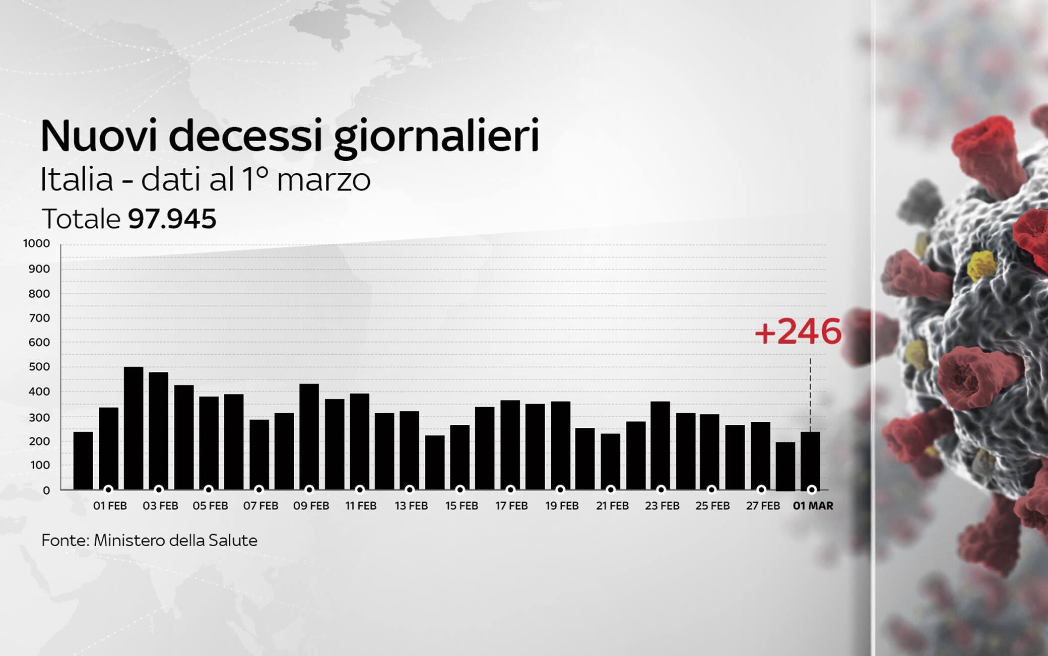 Grafiche coronavirus