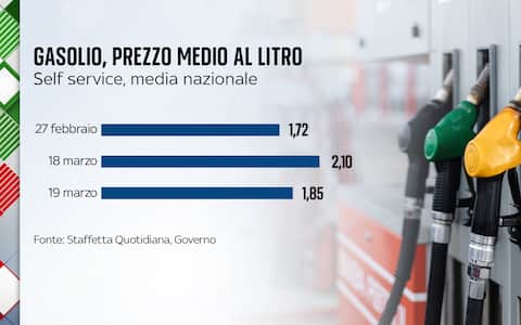 Caro carburanti, prezzo benzina e diesel: cosa succede dopo taglio ...