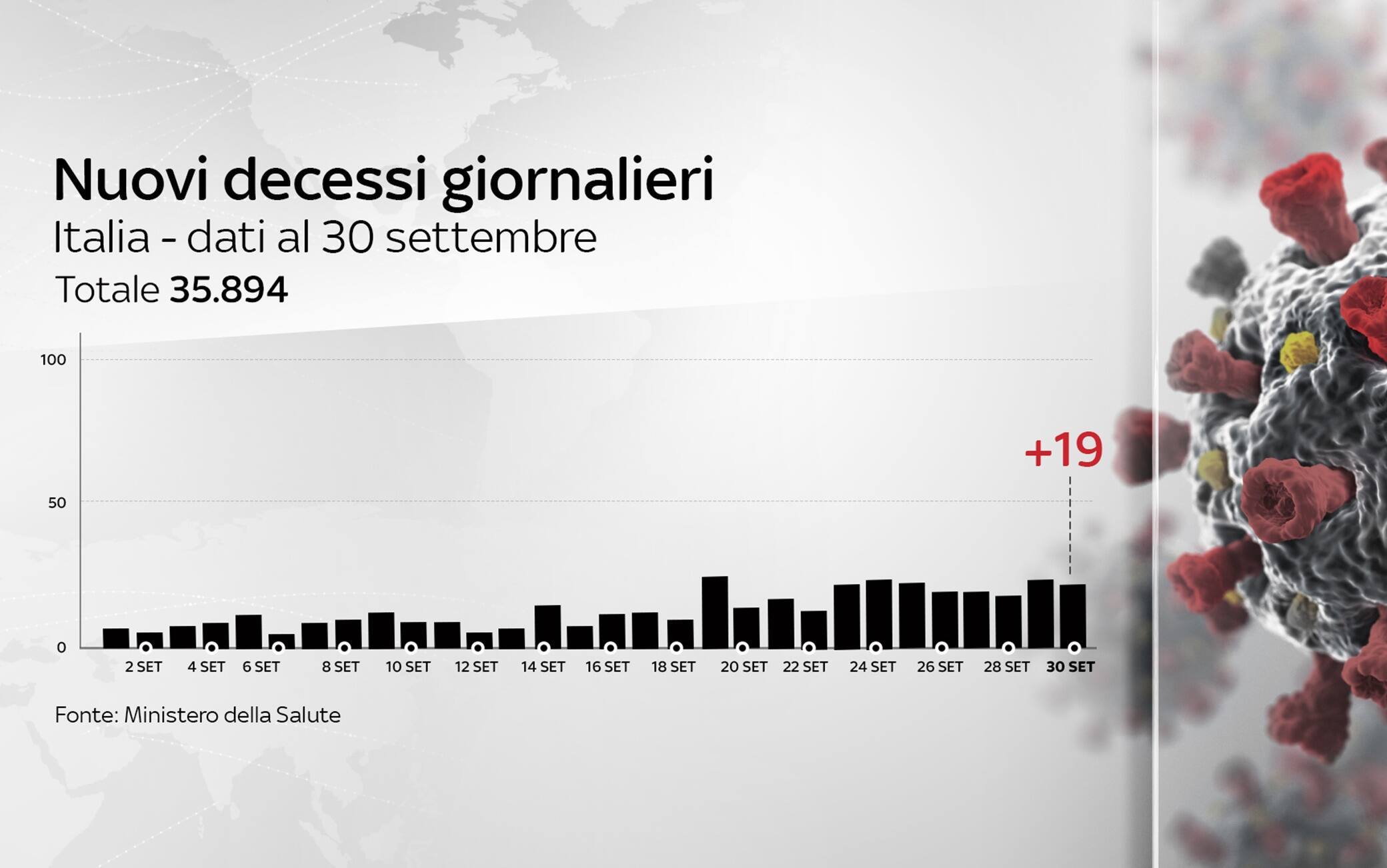 Grafiche coronavirus