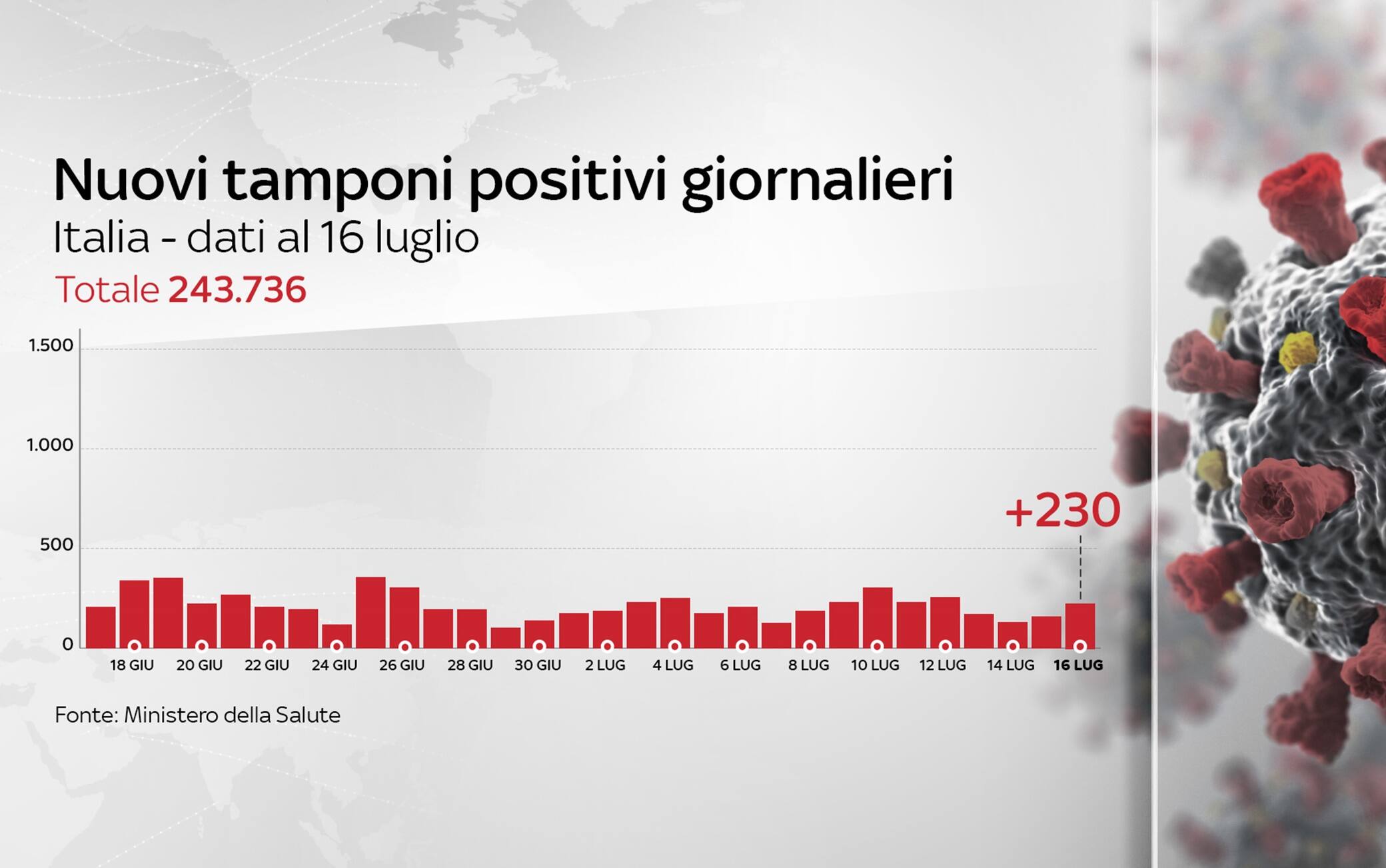Grafiche coronavirus