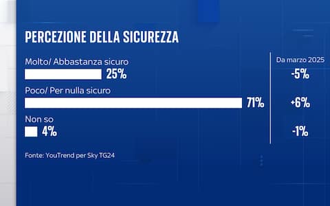 Sondaggio YouTrend per Sky TG24