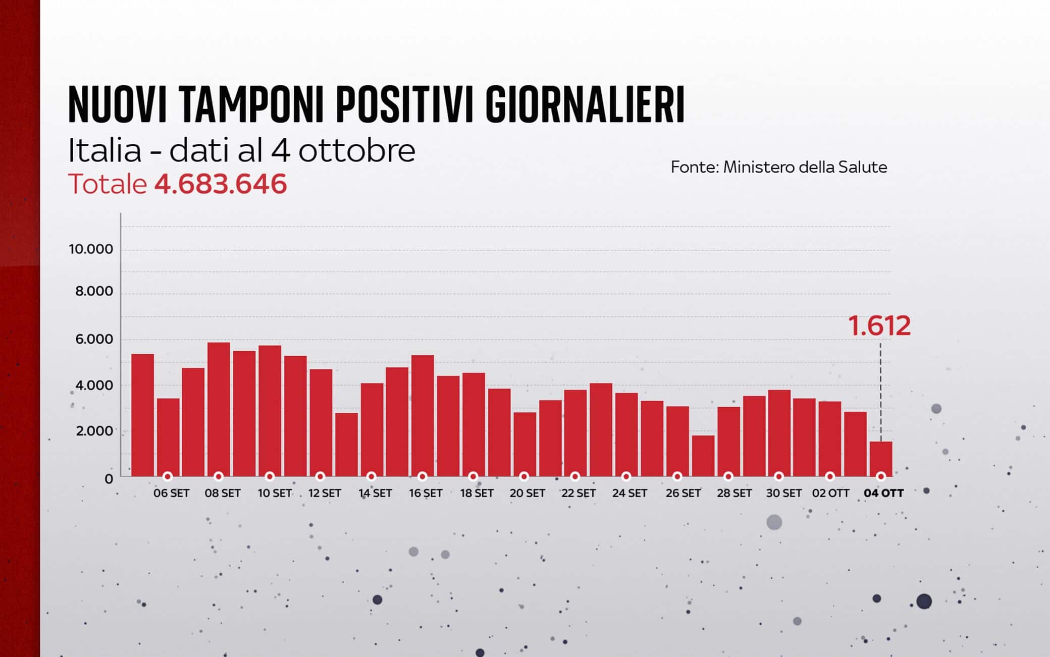Grafiche coronavirus: i nuovi tamponi positivi giornalieri