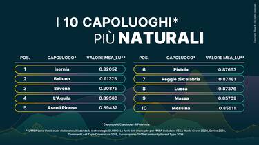 Classifica capoluoghi naturali - 2
