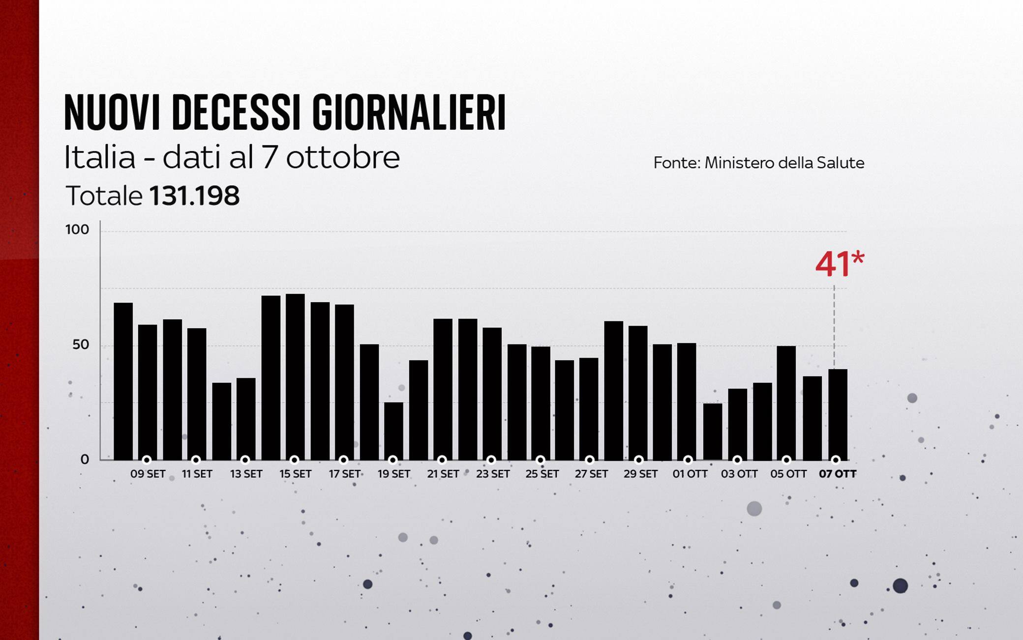 Grafiche coronavirus: i decessi del giorno