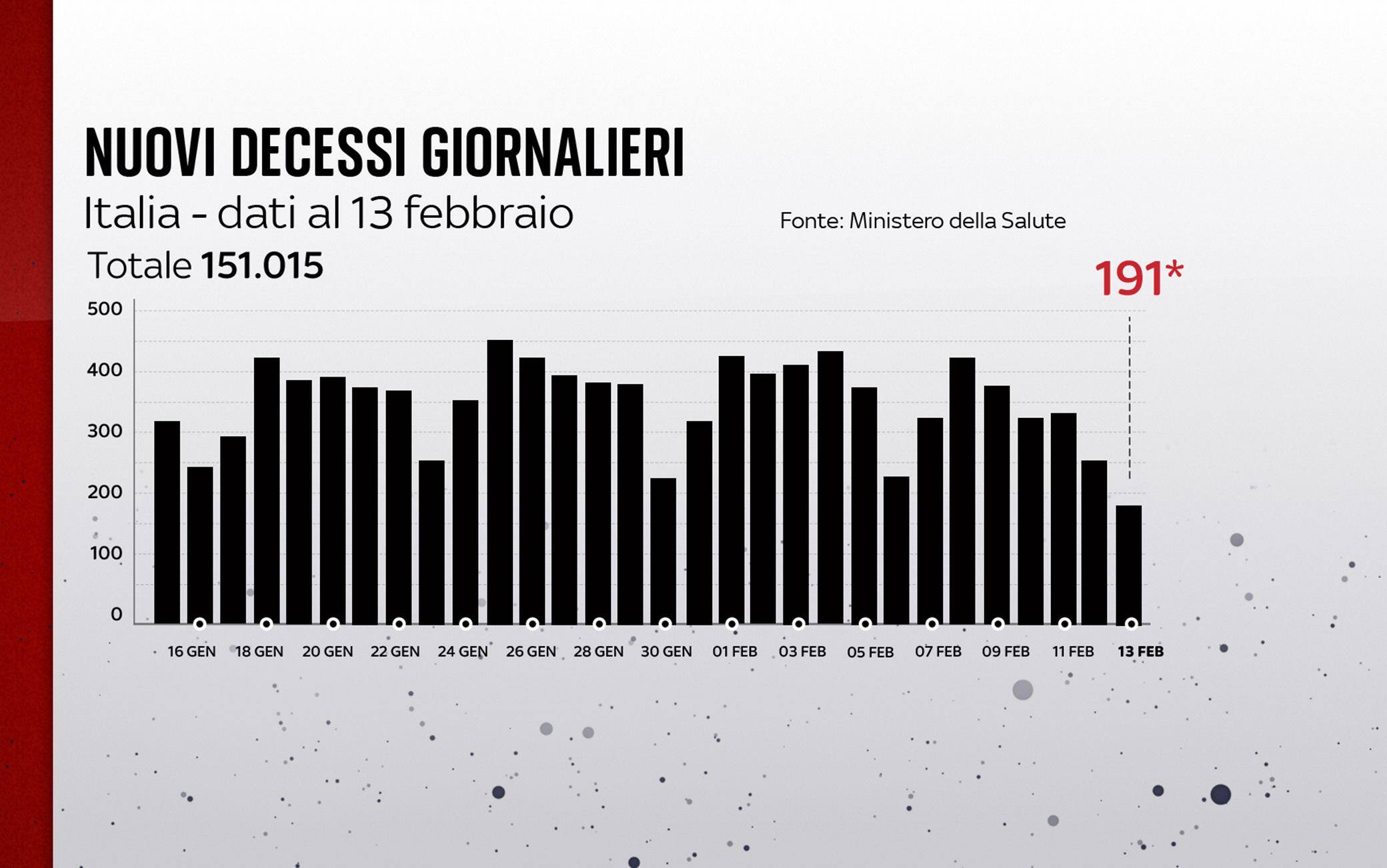 Grafiche coronavirus: i decessi del giorno