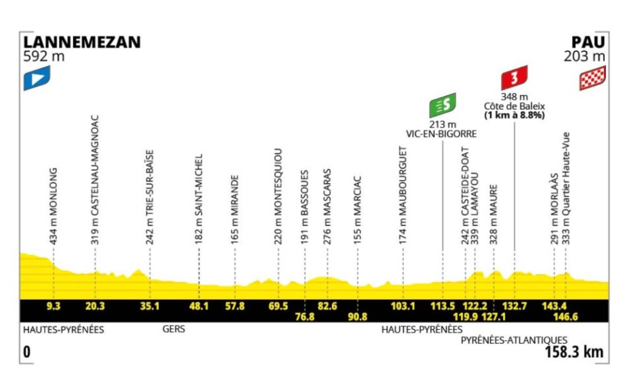 L'altimetria della quinta tappa del Tour de France