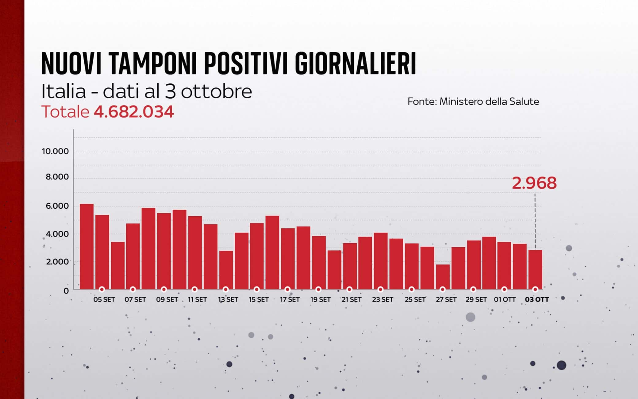 Grafiche coronavirus: i nuovi tamponi positivi giornalieri