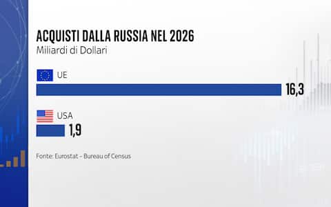 Gli acquisti dalla Russia