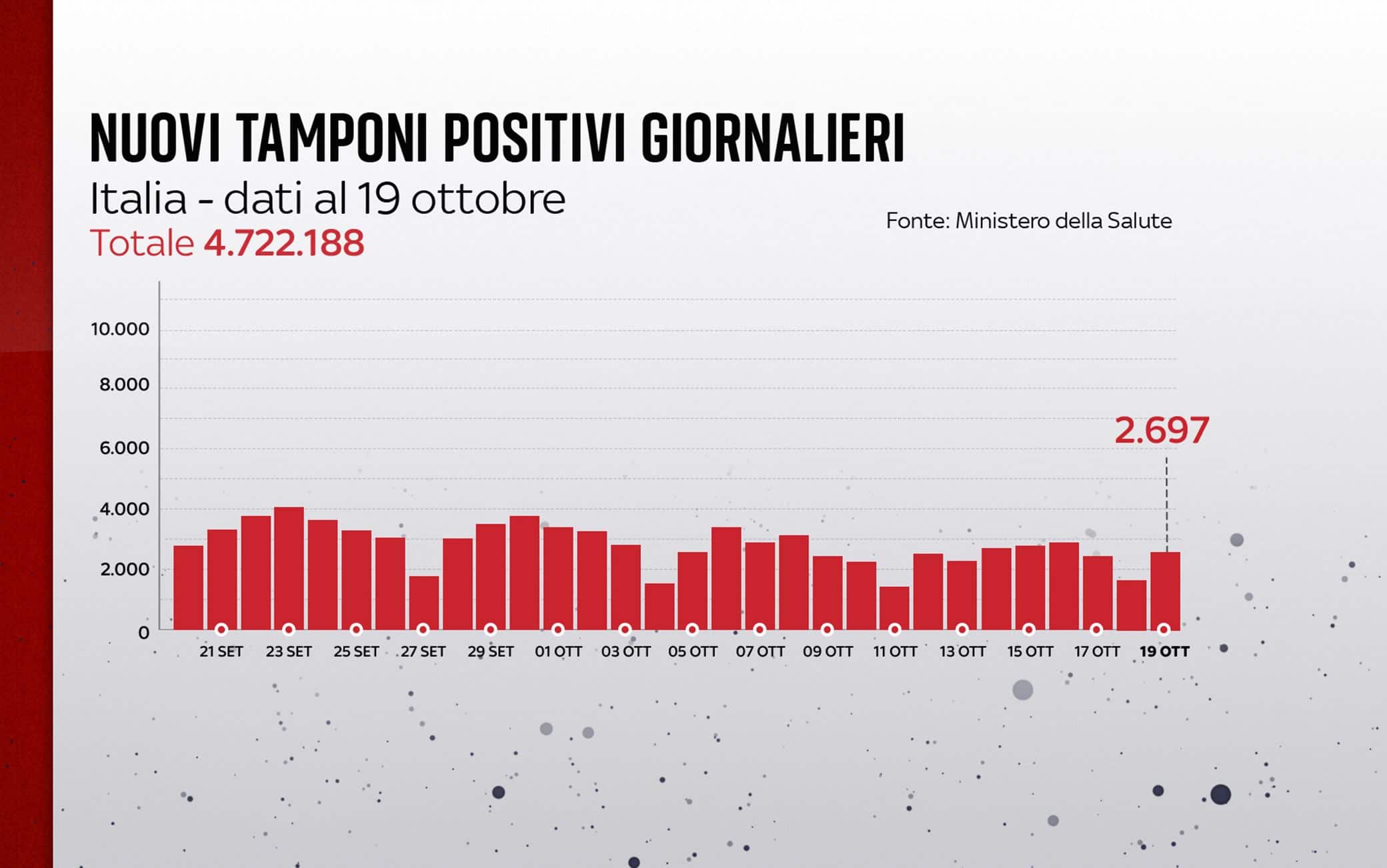 Grafiche coronavirus: i nuovi tamponi positivi giornalieri