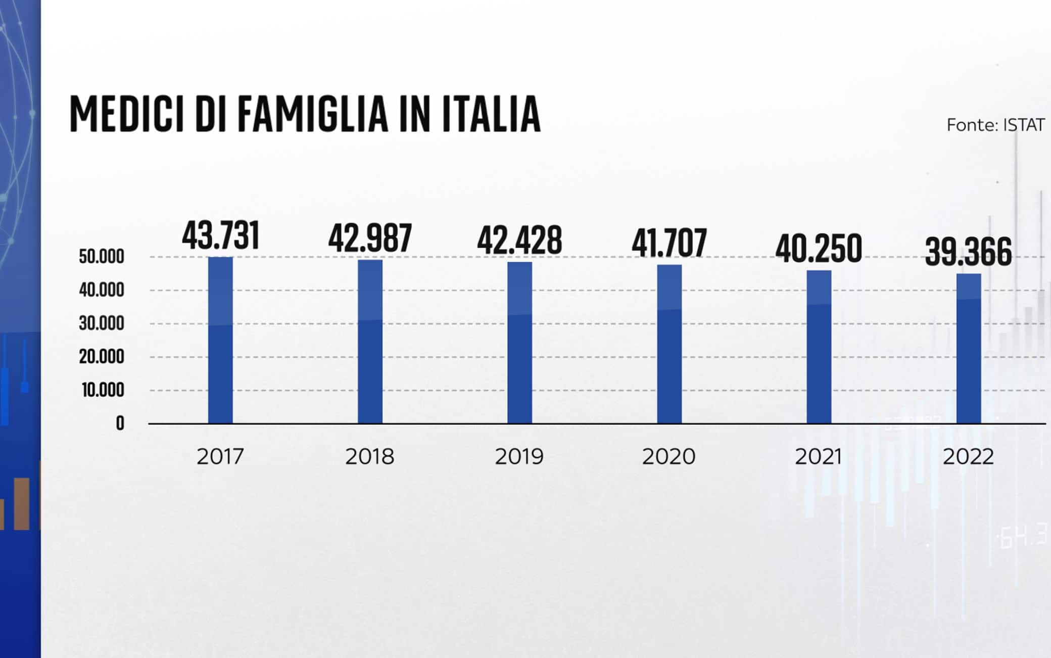 Numeri medici di base in calo