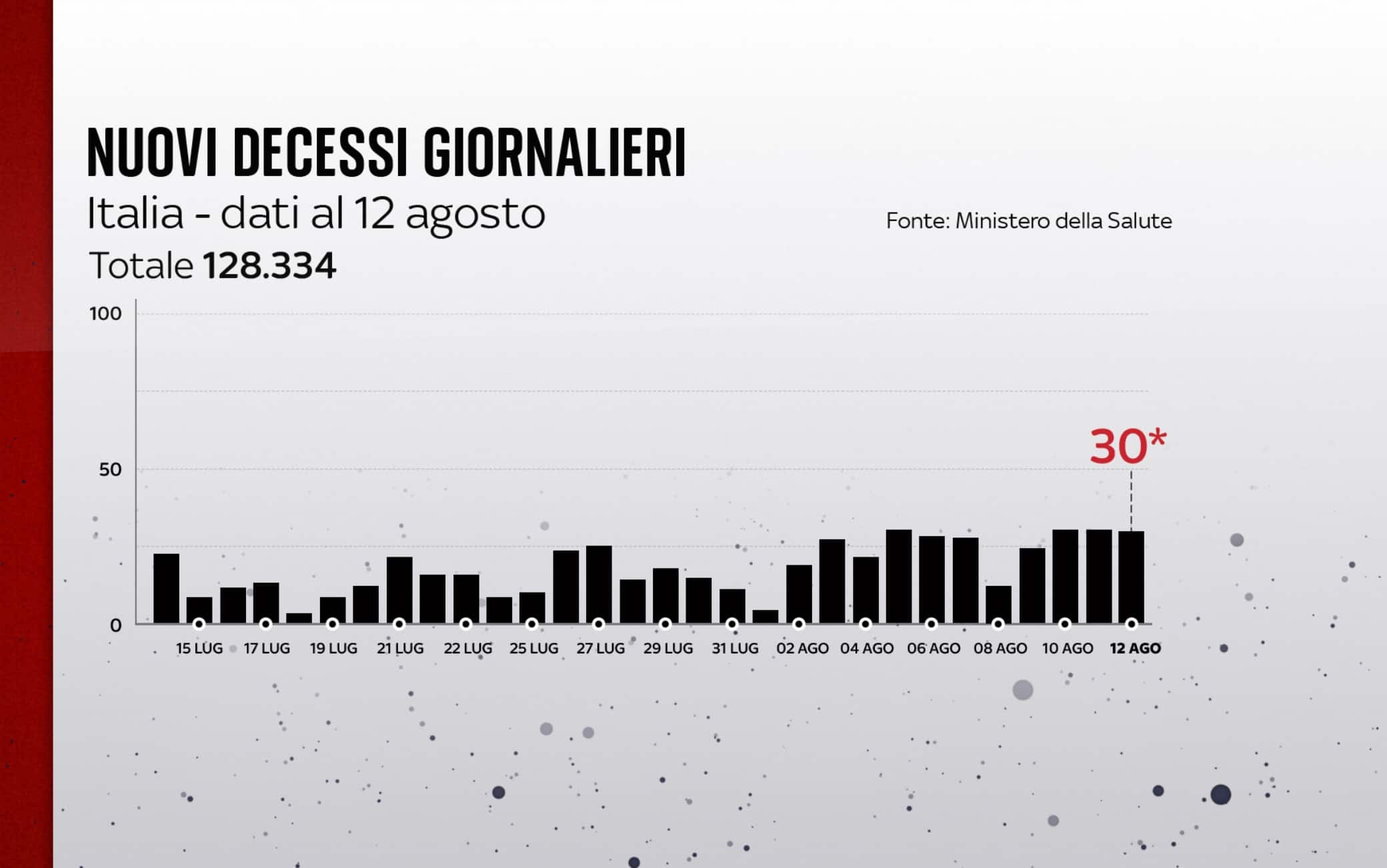 I decessi in Italia al 12 agosto