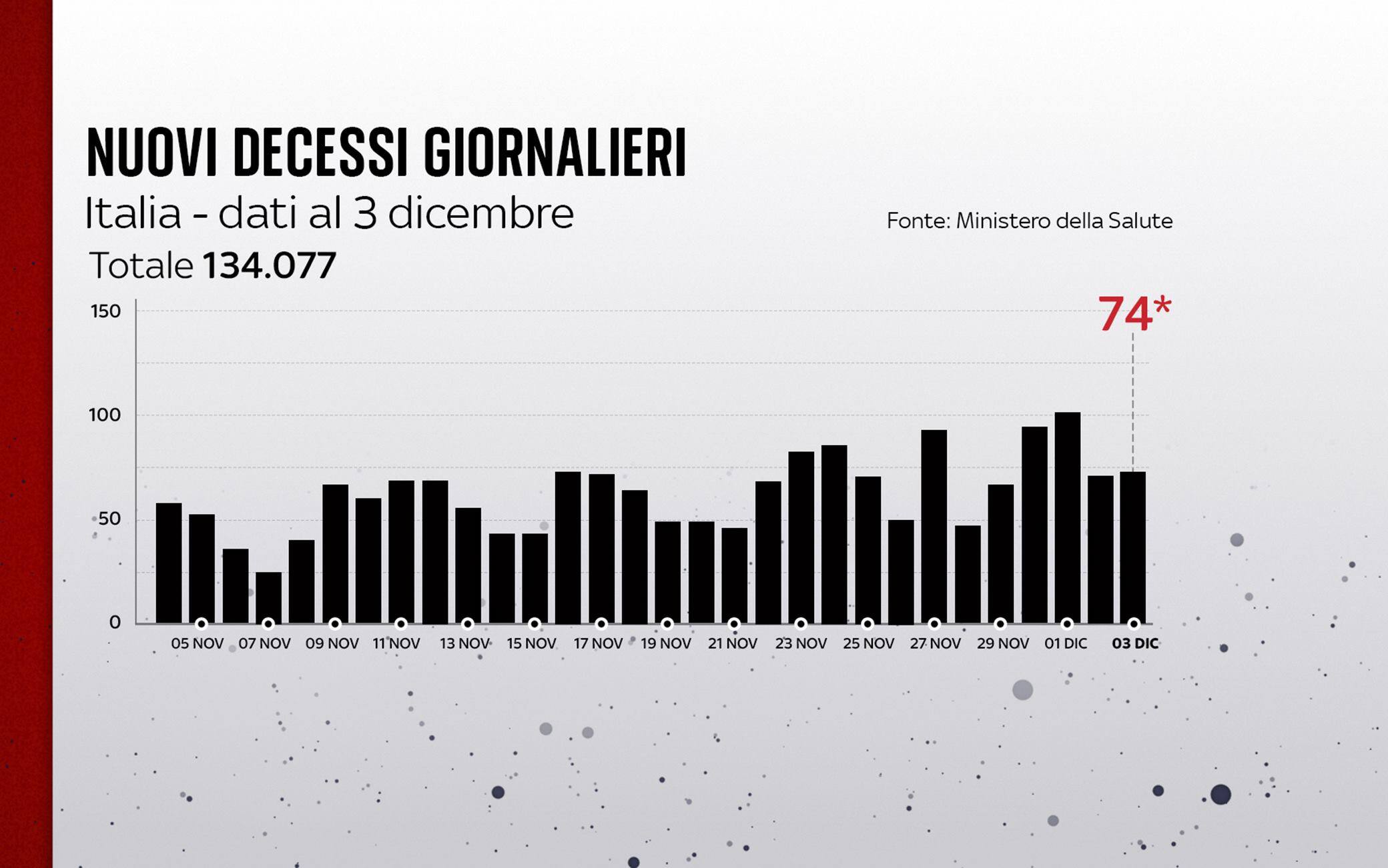 Grafiche coronavirus: i decessi del giorno