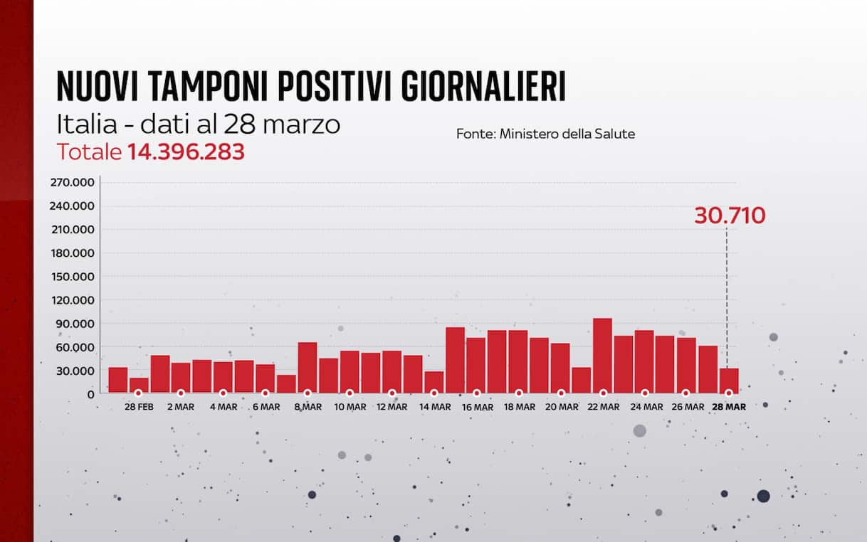 Covid in Italia, il bollettino con i dati di oggi 28 marzo | Sky TG24