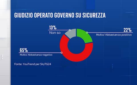 Sondaggio YouTrend per Sky TG24
