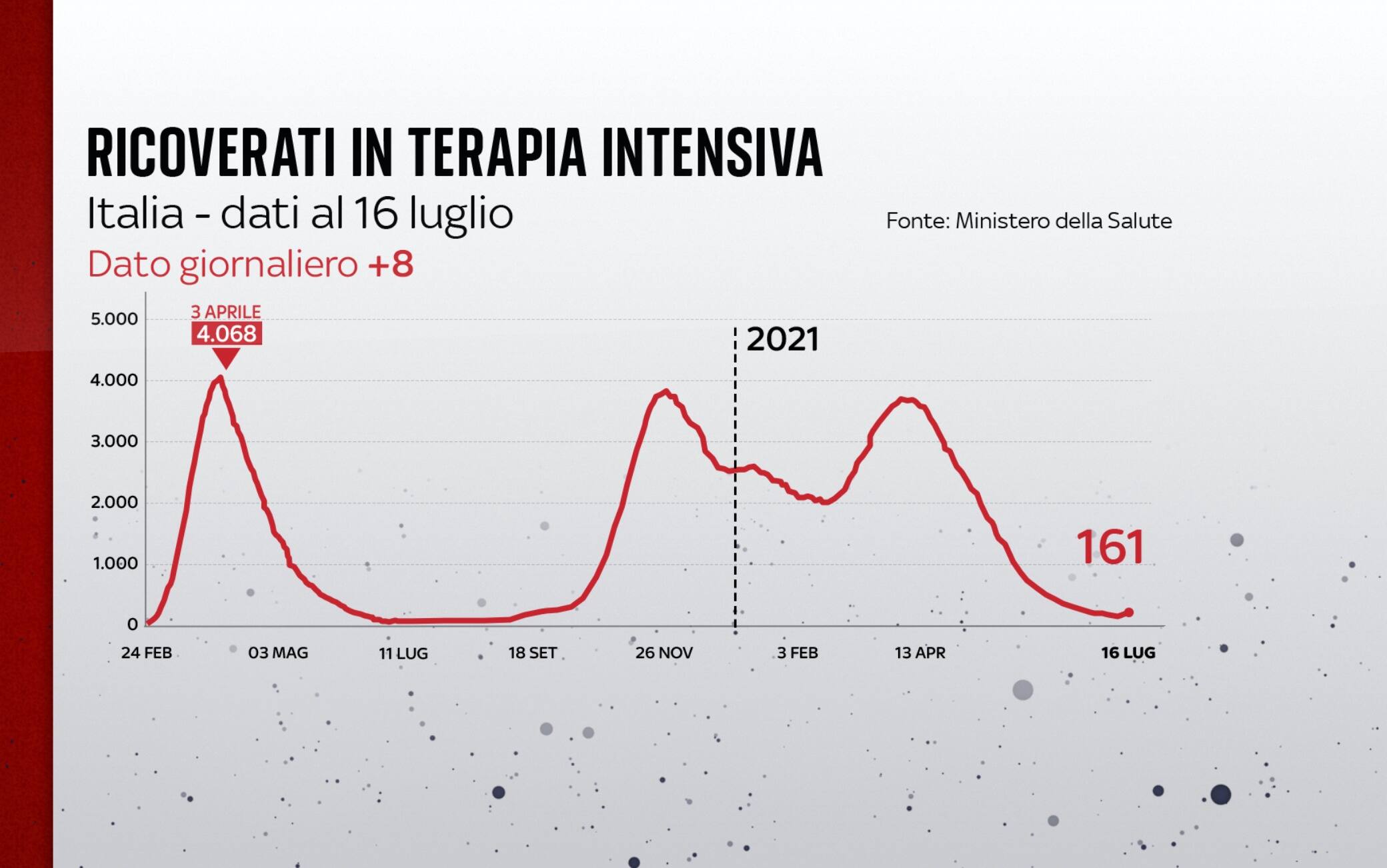 L'andamento delle terapie intensive al 16 luglio