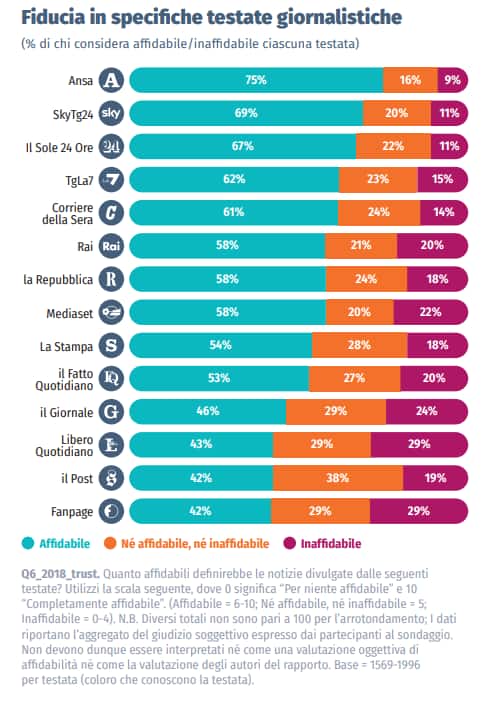 Digital News report 2024 - La fiducia nelle notizie