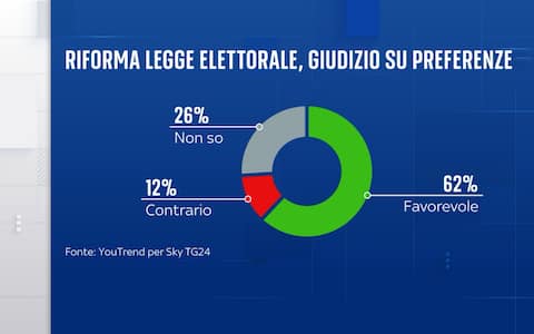 Sondaggio YouTrend per Sky TG24