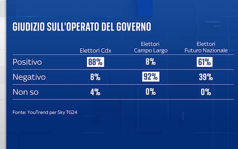 Sondaggio YouTrend per Sky TG24