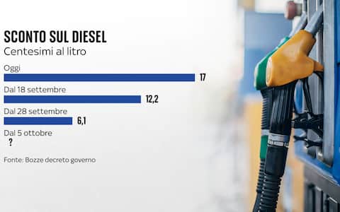 una grafica sulle accise