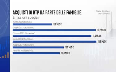 Acquisto BTP da parte delle famiglie