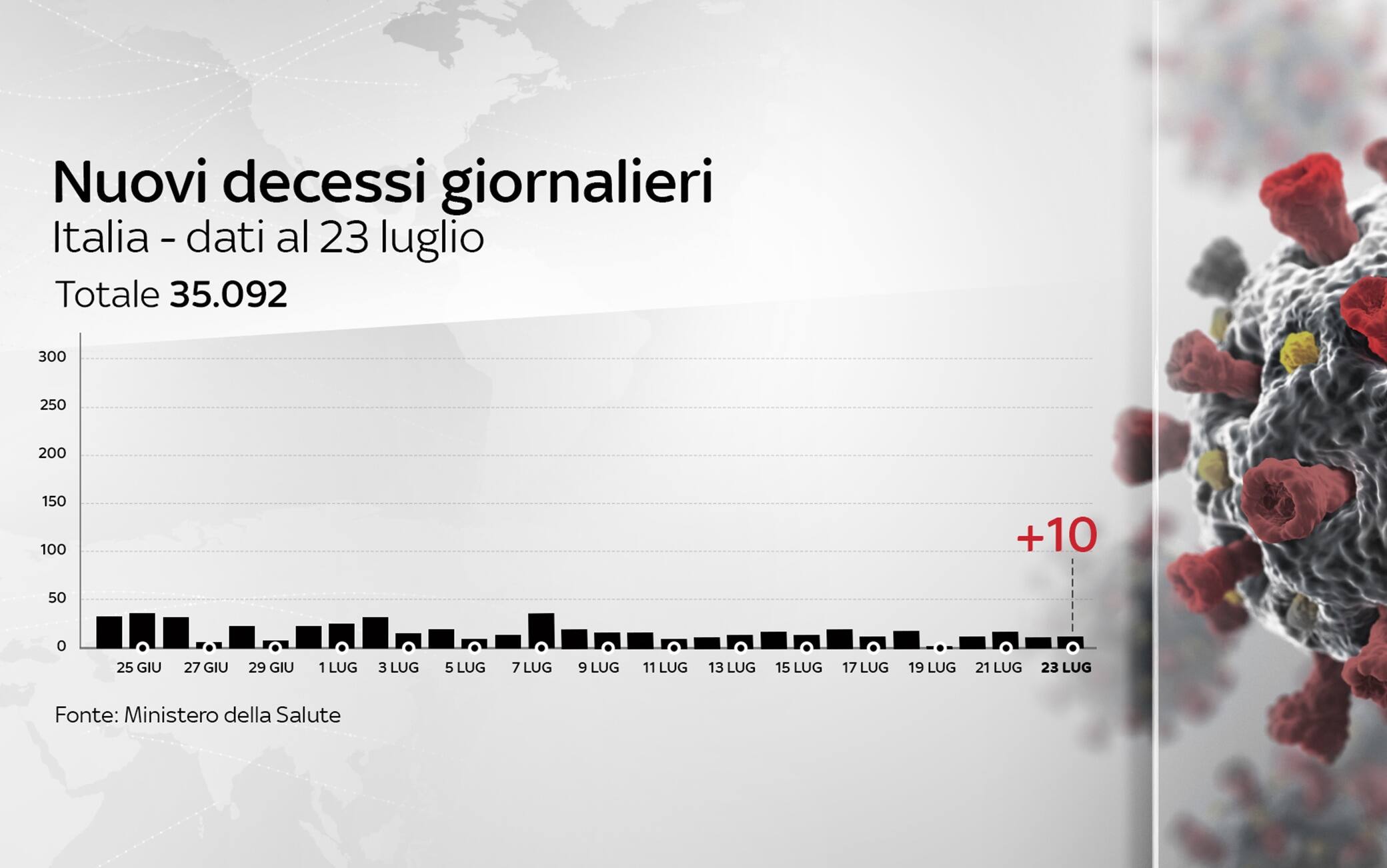 Grafiche coronavirus