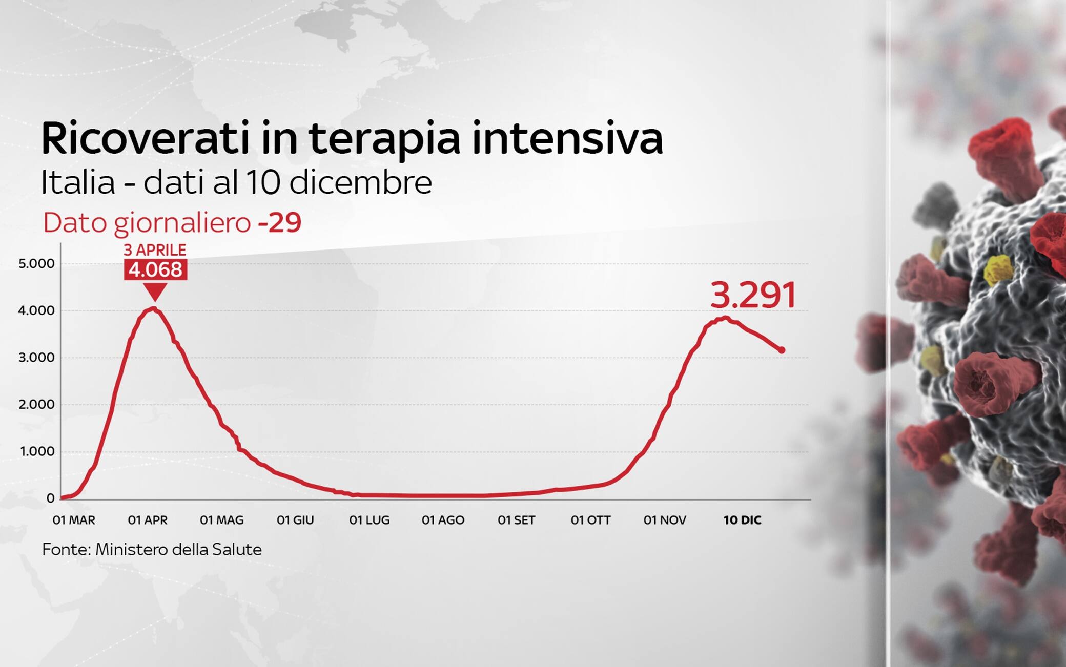 Grafiche coronavirus