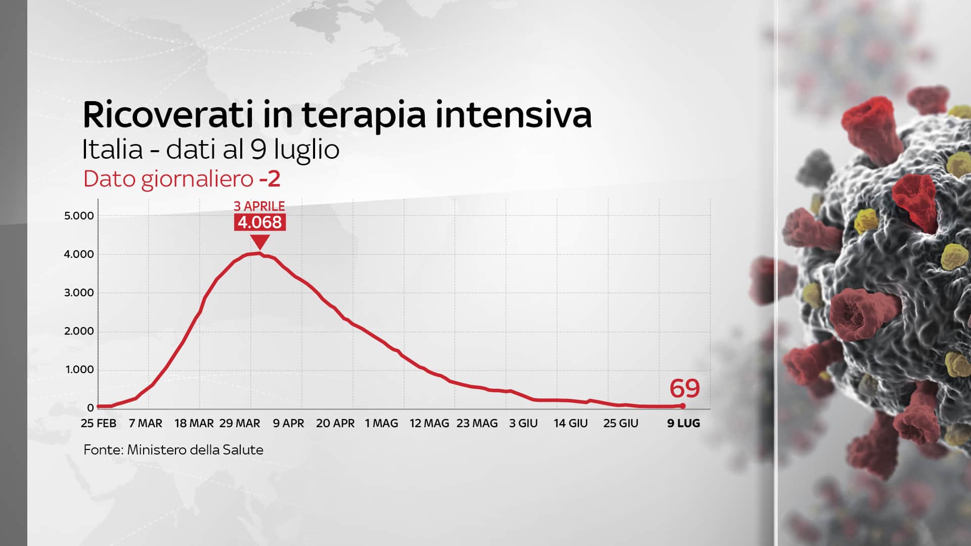 Grafiche coronavirus