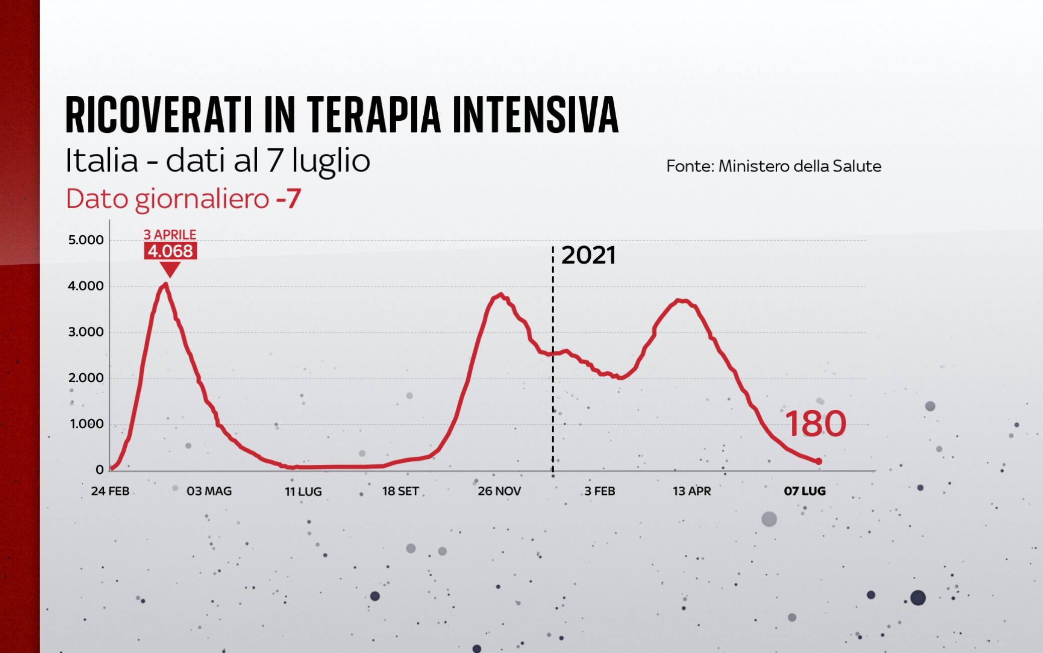 I ricoverati in terapia intensiva