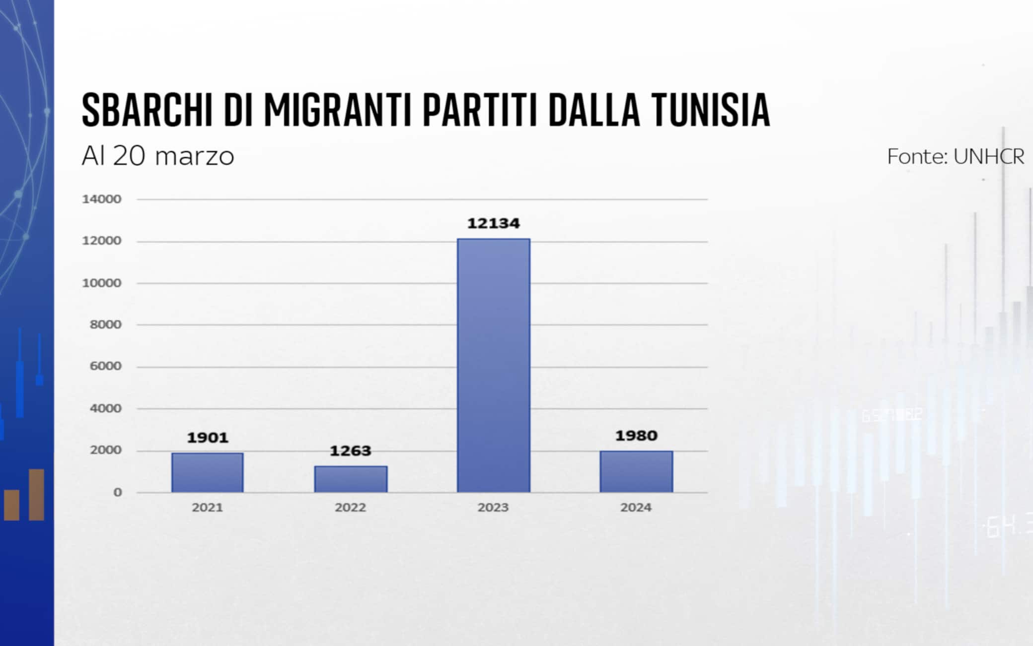 I migranti partiti dalla Tunisia verso l'Italia