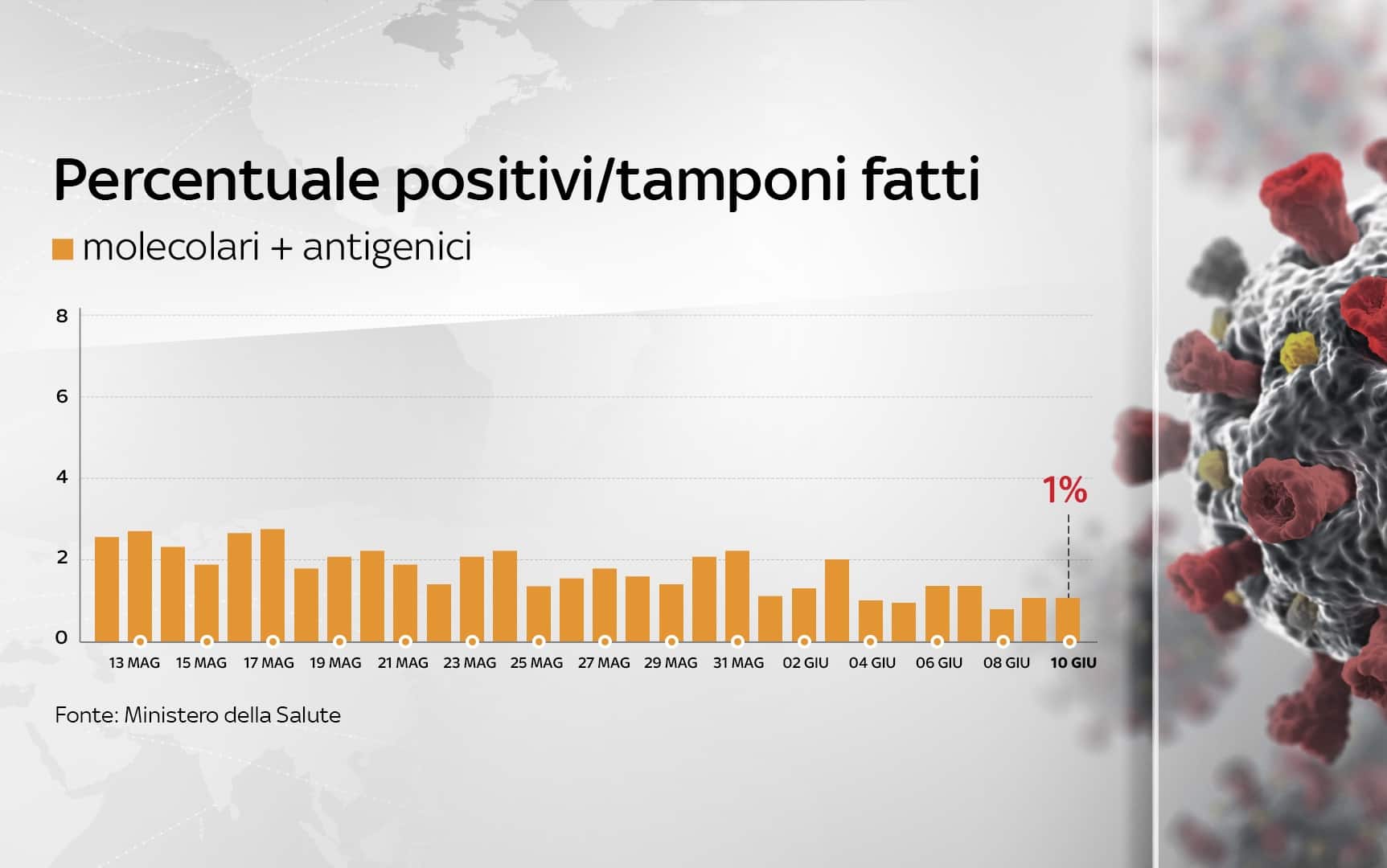 Il grafico sull'andamento della percentuale di positivi su test fatti