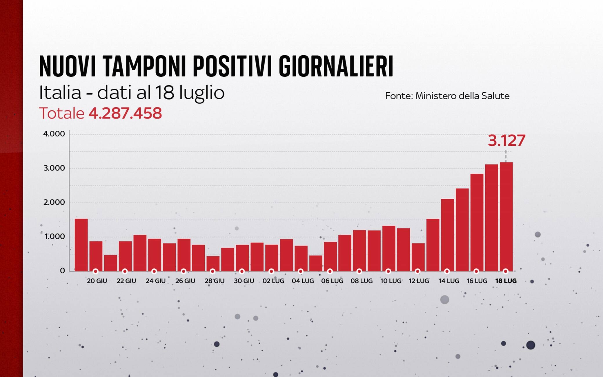 Grafiche coronavirus: i nuovi tamponi positivi giornalieri