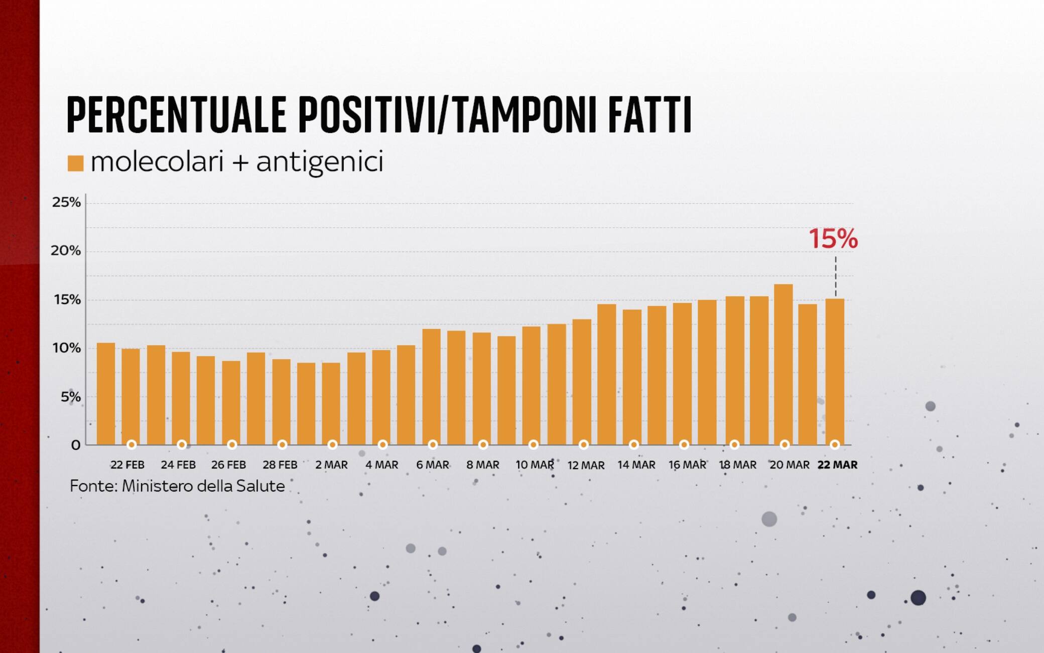 Percentuale positivi