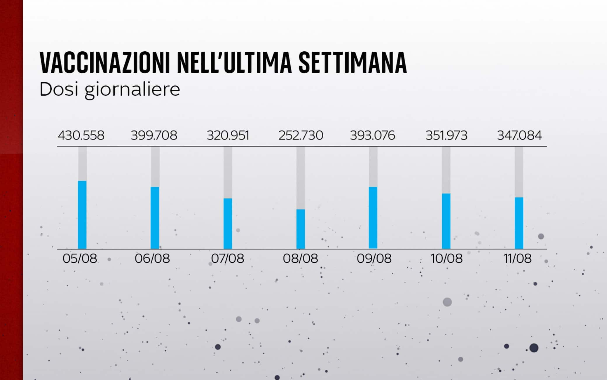 Vaccinazioni settimana