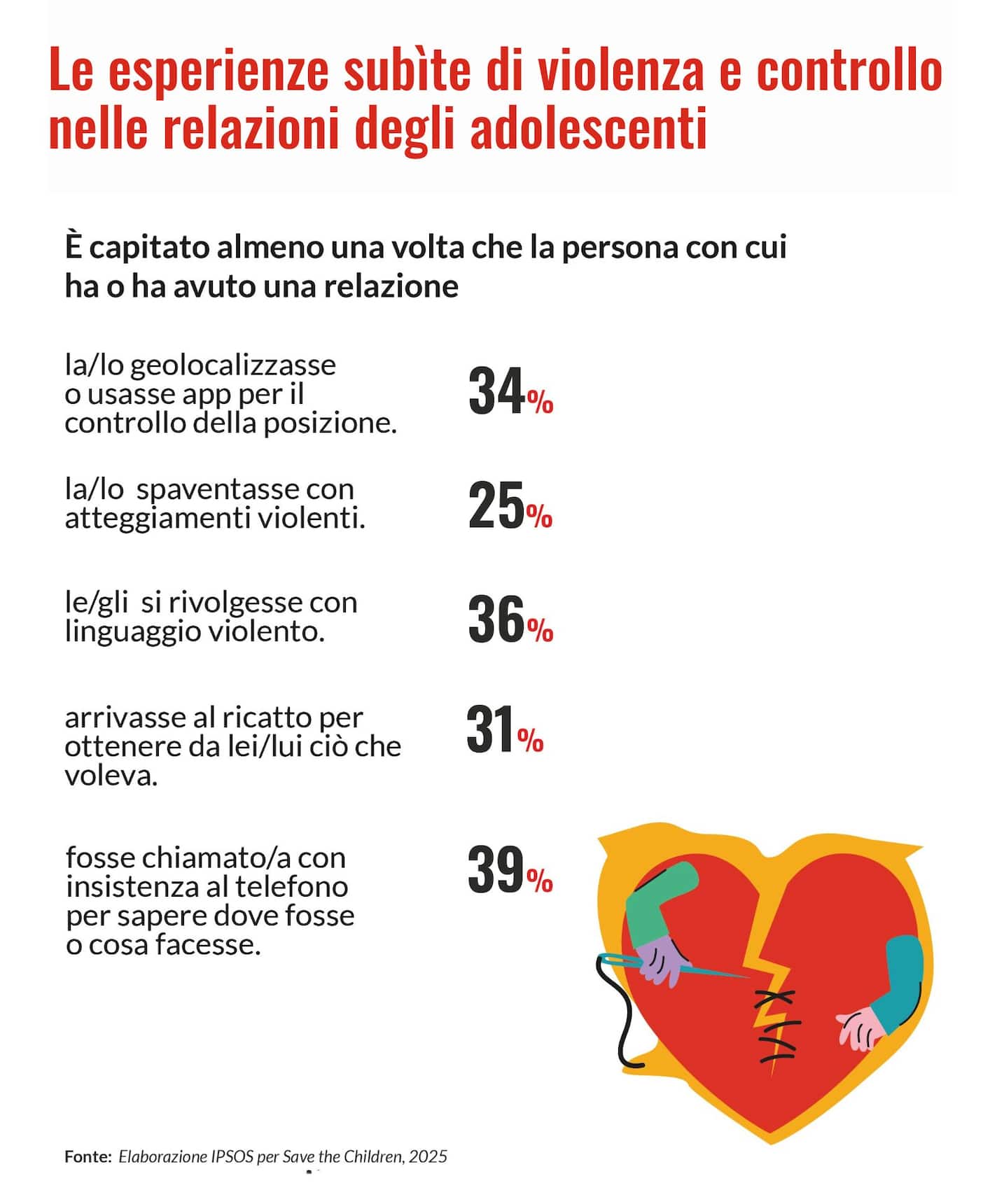 Le esperienze subite di violenza e controllo nelle relazioni degli adolescenti