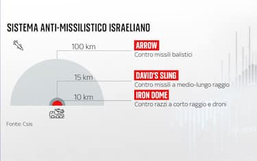 I sistemi di difesa israeliani