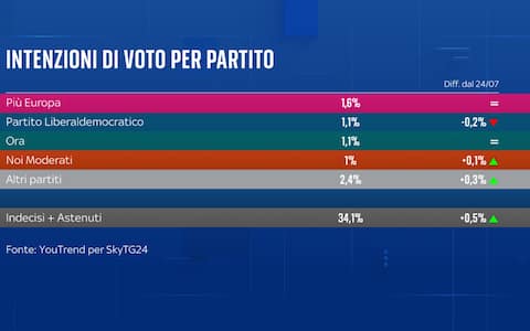 una grafica sulle intenzioni di voto