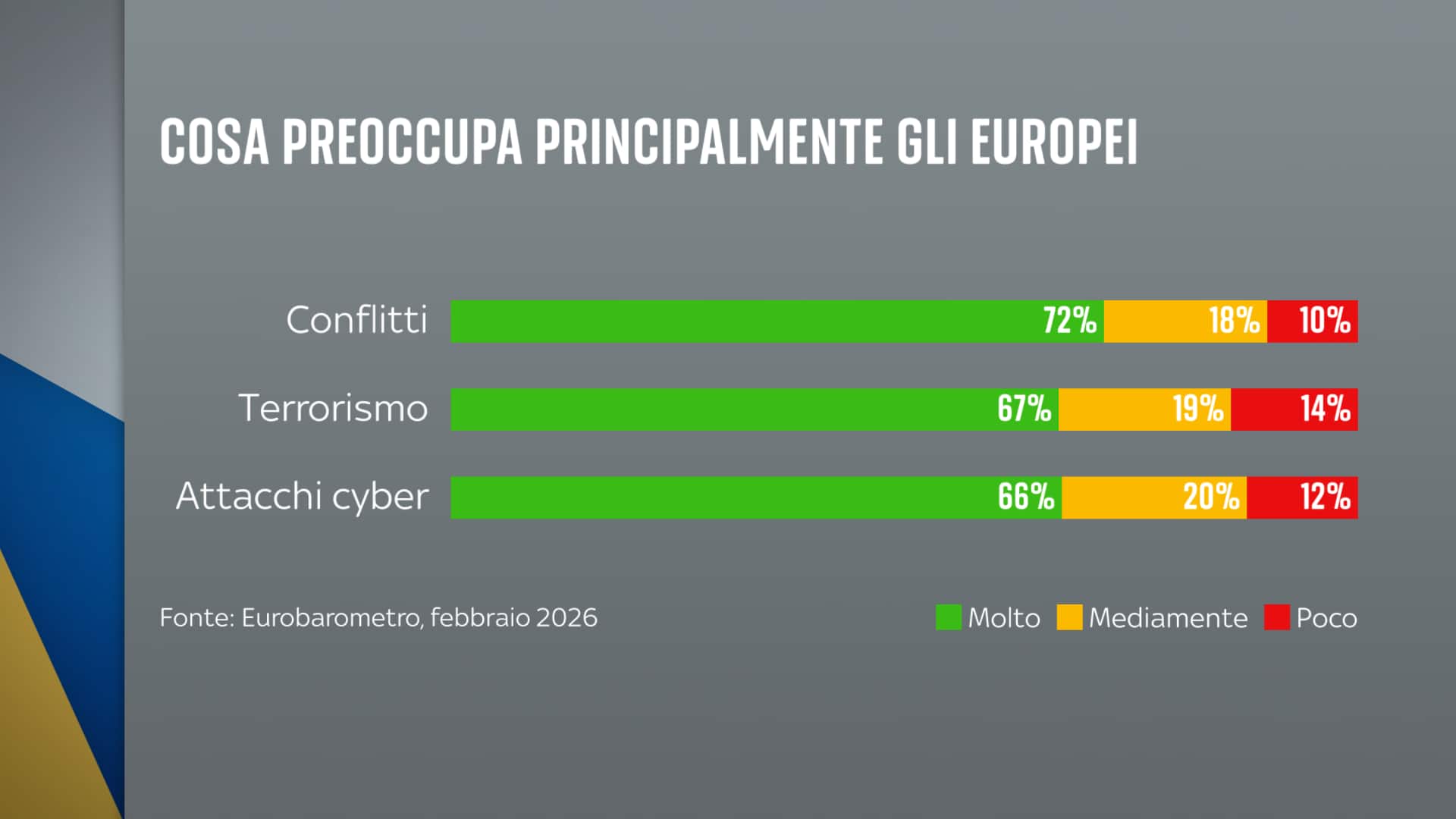 Cosa preoccupa gli europei