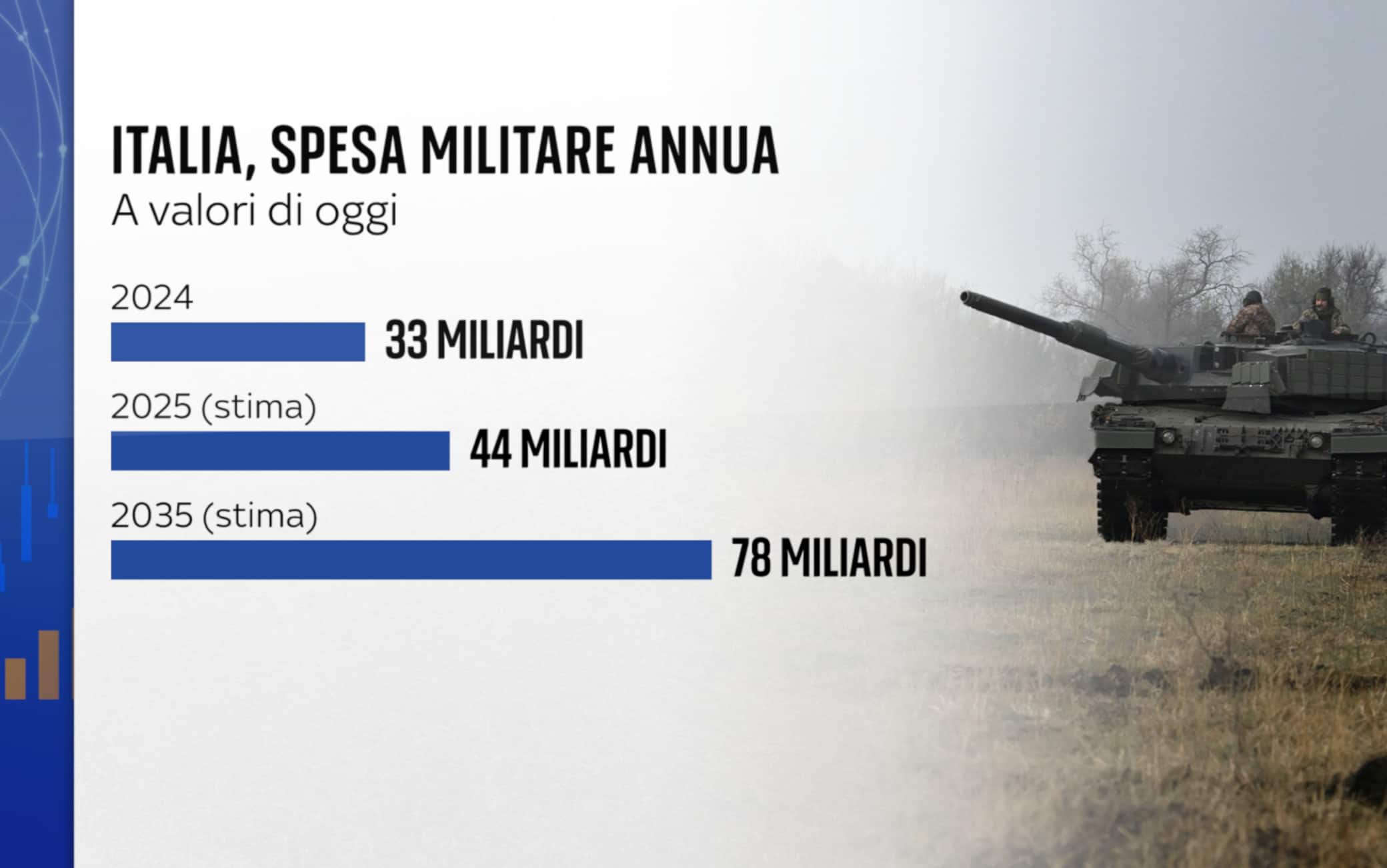 Grafiche Numeri Spesa Difesa