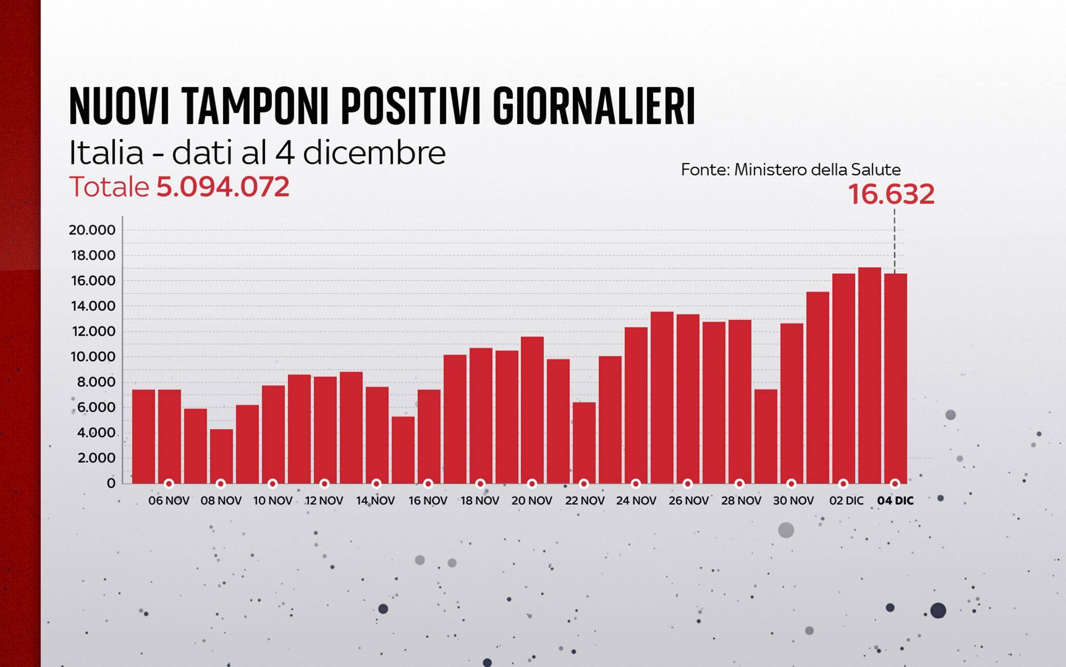 Grafiche coronavirus: i nuovi tamponi positivi giornalieri