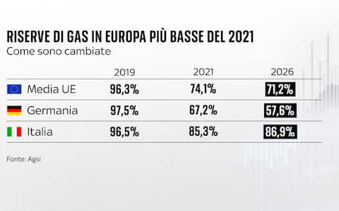 una grafica sul gas